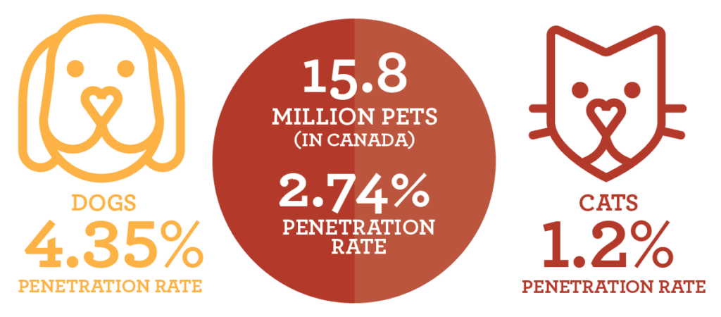 15.8 million pets in Canada, 2.74% are insured