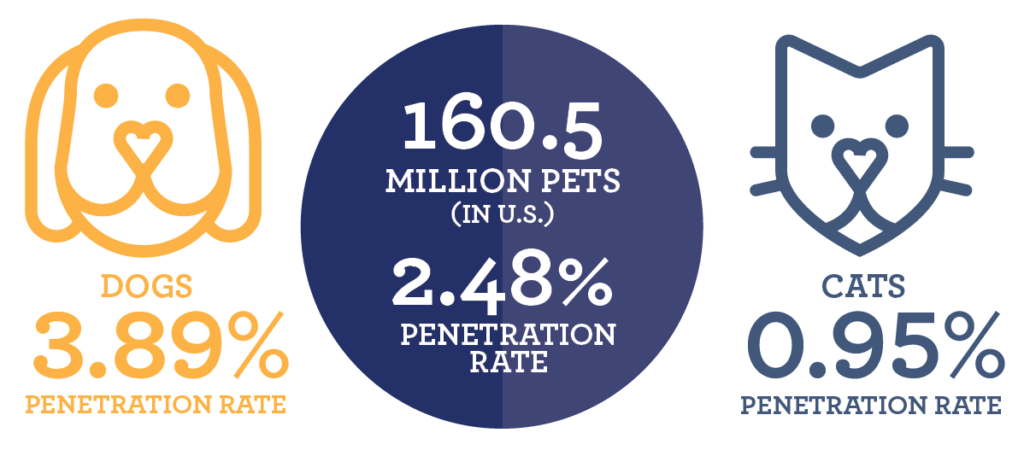 160.5 Million pets in the U.S., 2.48% are insured