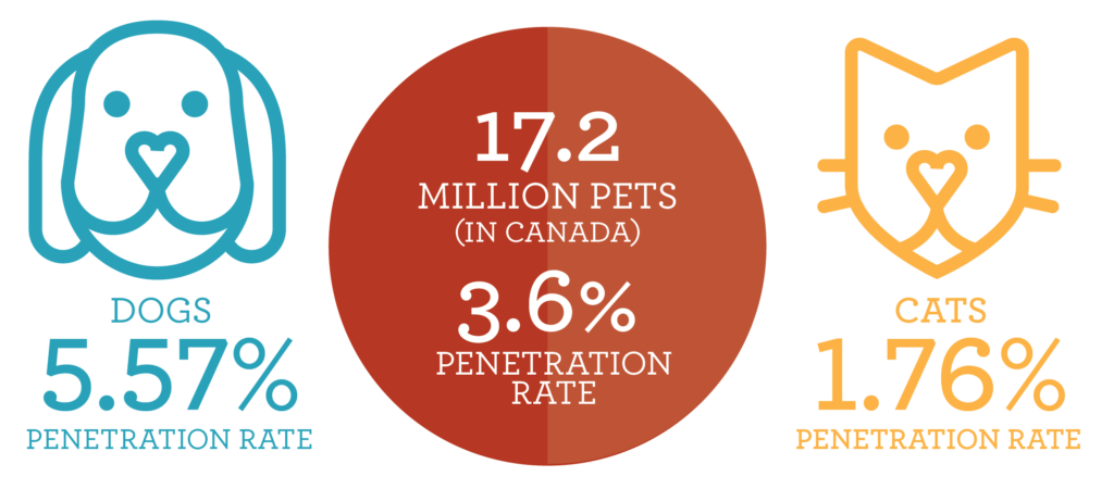Pet Penetration Rates Canada