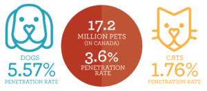 Pet Penetration Rates Canada
