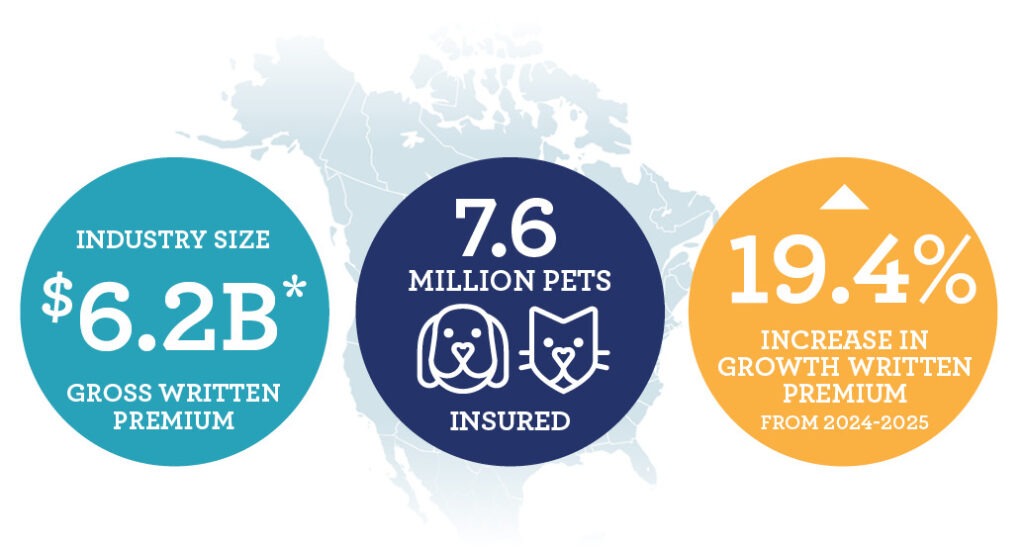 Industry Size: 6.2B* Gross Written Premium
7.6Million Pets Insured
19.4% Increase in growth written premiums from 2024-2025